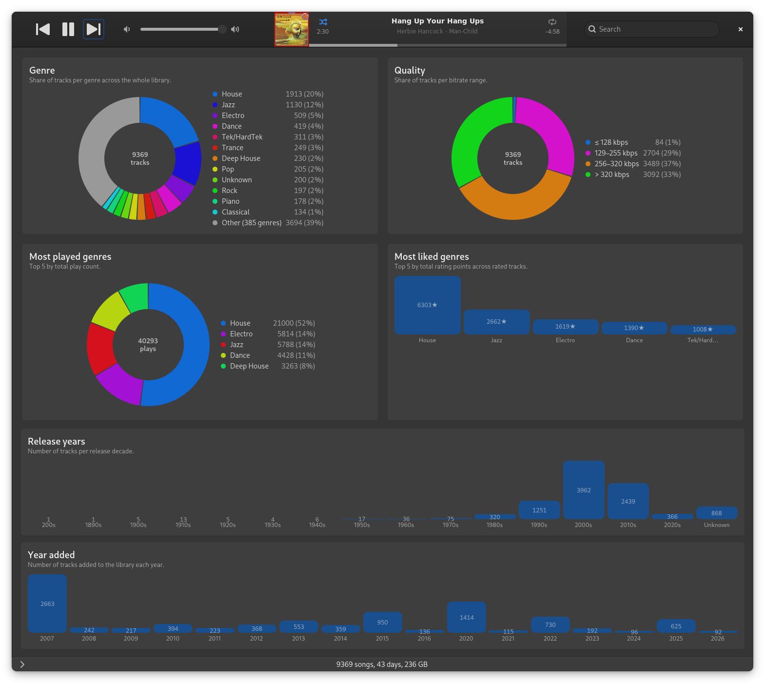 Sustain's Statistics view in dark mode: donut charts breaking the library down by genre, audio quality and most-played genres, with most-liked-genres, release-year and date-added histograms below.